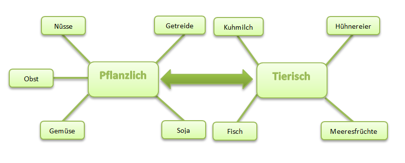 Tierische und Pflanzliche Allergie-Auslöser im Vergleich