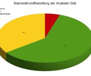 Anabole Diät Phase auf Kochen-verstehen.de