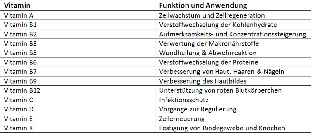 Antioxidative Wirkung durch Vitamine auf Kochen-verstehen.de