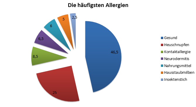 Die häufigsten Allergien