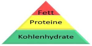 Pyramide der Nährstoffe