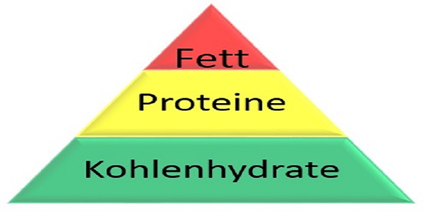 Pyramide der Nährstoffe
