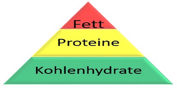 Pyramide der Nährstoffe