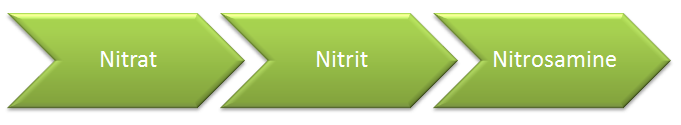 Nitratentwicklung